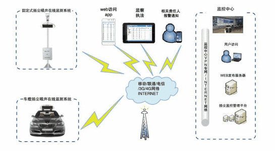 空壓機儀器檢測系統