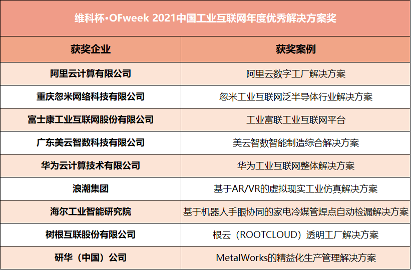 維科杯·OFweek2021中國工業(yè)自動化及數(shù)字化行業(yè)年度評選獲獎名單揭曉，網(wǎng)絡(luò)科技技術(shù)開發(fā)成亮點